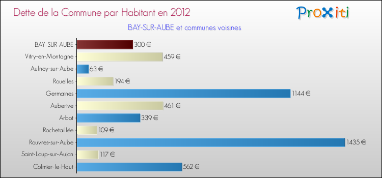 Dette par habitant de la commune en 2012 pour BAY-SUR-AUBE et les communes proches Comparaison de la dette par habitant de la commune en 2012 pour BAY-SUR-AUBE et les communes voisines