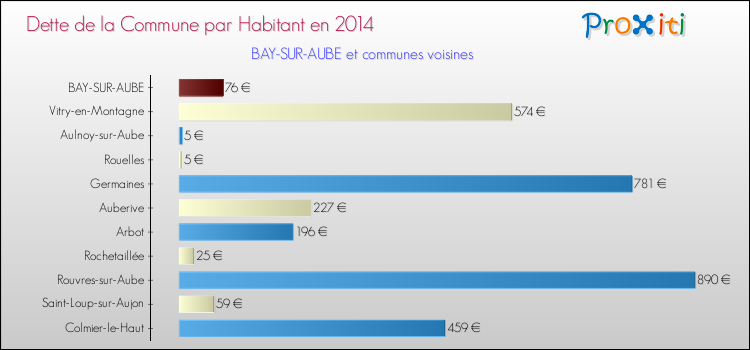 Dette par habitant de la commune en 2014 pour BAY-SUR-AUBE et les communes proches Comparaison de la dette par habitant de la commune en 2014 pour BAY-SUR-AUBE et les communes voisines