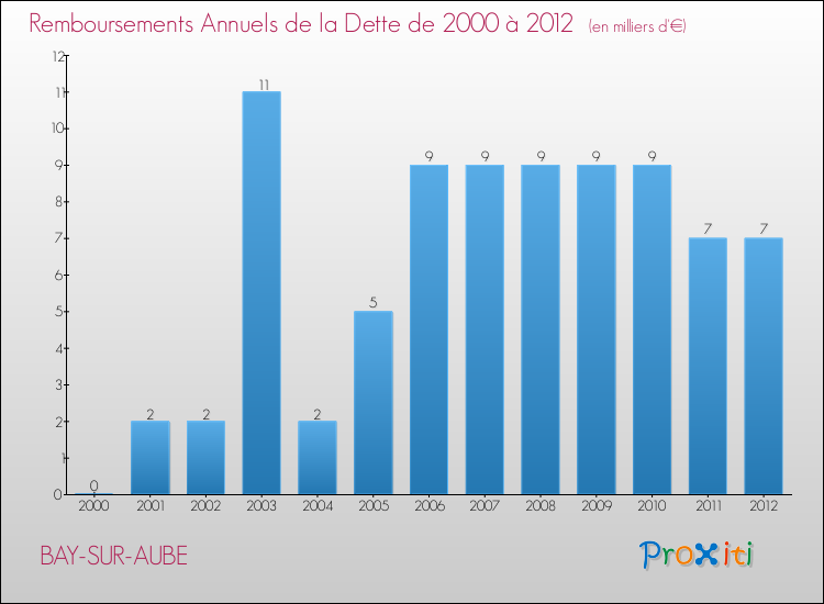 Evolution de l'annuité de la dette pour la commune de BAY-SUR-AUBE de 2000 à 2012 Annuités de la dette pour BAY-SUR-AUBE de 2000 à 2012