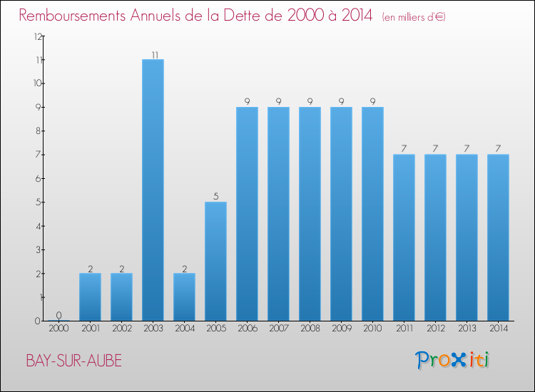 Evolution de l'annuité de la dette pour la commune de BAY-SUR-AUBE de 2000 à 2014 Annuités de la dette pour BAY-SUR-AUBE de 2000 à 2014