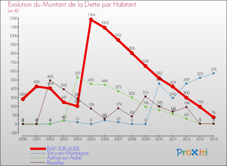 Evolution de la dette par habitant pour la commune de BAY-SUR-AUBE et les communes proches de 2000 à 2014 Comparaison de la dette par habitant pour BAY-SUR-AUBE et les communes voisines de 2000 à 2014