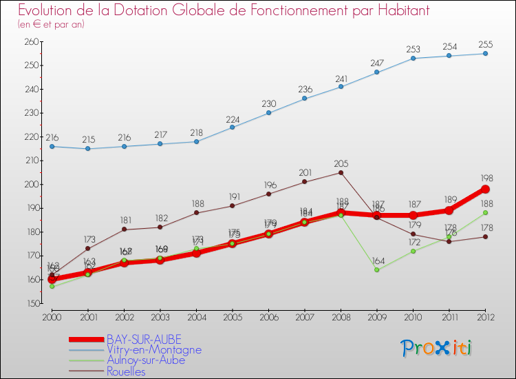 Evolution et montant de la dotation globale de fonctionnement par Habitant pour BAY-SUR-AUBE et les communes proches Comparaison des dotations globales de fonctionnement par habitant pour BAY-SUR-AUBE et les communes voisines