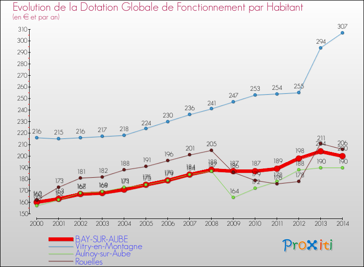 Evolution et montant de la dotation globale de fonctionnement par Habitant pour BAY-SUR-AUBE et les communes proches de 2000 à 2014. Comparaison des dotations globales de fonctionnement par habitant pour BAY-SUR-AUBE et les communes voisines de 2000 à 2014.