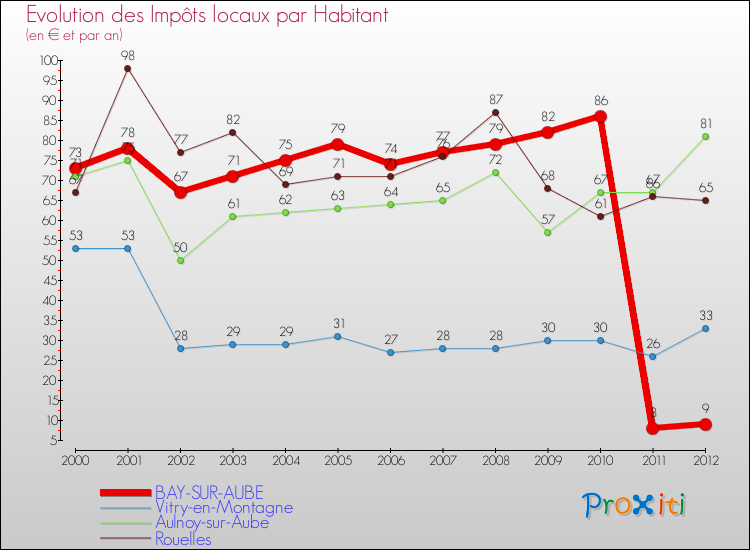 Evolution et montant des impôts locaux par Habitant pour BAY-SUR-AUBE et les communes proches Comparaison des impôts locaux par habitant pour BAY-SUR-AUBE et les communes voisines