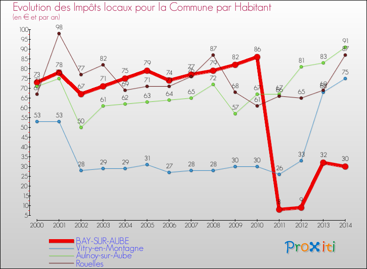 Evolution et montant des impôts locaux par Habitant pour BAY-SUR-AUBE et les communes proches de 2000 à 2014 Comparaison des impôts locaux par habitant pour BAY-SUR-AUBE et les communes voisines de 2000 à 2014