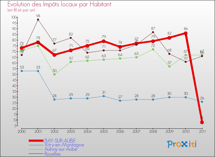 Evolution et montant des impôts locaux par Habitant pour BAY-SUR-AUBE et les communes proches Comparaison des impôts locaux par habitant pour BAY-SUR-AUBE et les communes voisines