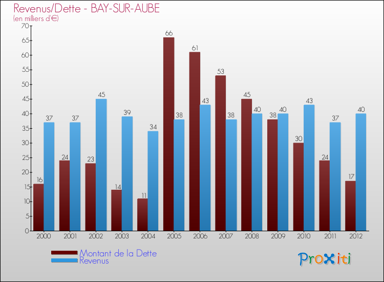Evolution comparée de la dette et des revenus pour la commune de BAY-SUR-AUBE de 2000 à 2012 Comparaison de la dette et des revenus pour BAY-SUR-AUBE de 2000 à 2012