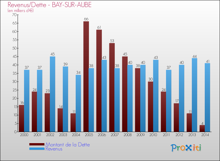 Evolution comparée de la dette et des revenus pour la commune de BAY-SUR-AUBE de 2000 à 2014 Comparaison de la dette et des revenus pour BAY-SUR-AUBE de 2000 à 2014