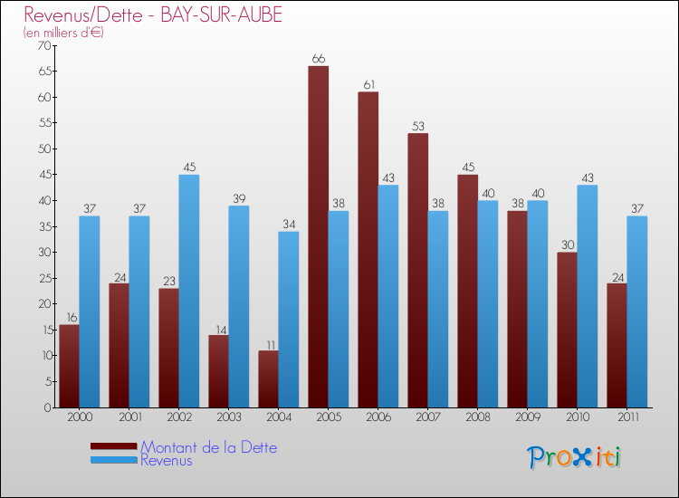 Evolution comparée de la dette et des revenus pour la commune de BAY-SUR-AUBE de 2000 à 2011 Comparaison de la dette et des revenus pour BAY-SUR-AUBE de 2000 à 2011