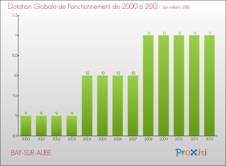 Evolution du montant de la Dotation Globale de Fonctionnement pour la commune de BAY-SUR-AUBE de 2000 à 2012 Evolution du montant de la Dotation Globale de Fonctionnement pour BAY-SUR-AUBE de 2000 à 2012