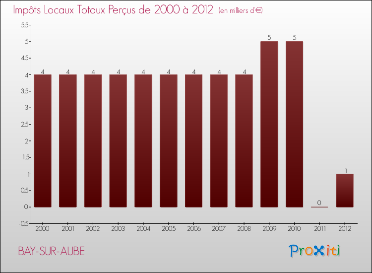 Evolution des Impôts Locaux pour la commune de BAY-SUR-AUBE de 2000 à 2012 Evolution des Impôts Locaux pour BAY-SUR-AUBE de 2000 à 2012