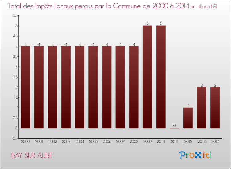 Evolution des Impôts Locaux pour la commune de BAY-SUR-AUBE de 2000 à 2014 Evolution des Impôts Locaux pour BAY-SUR-AUBE de 2000 à 2014