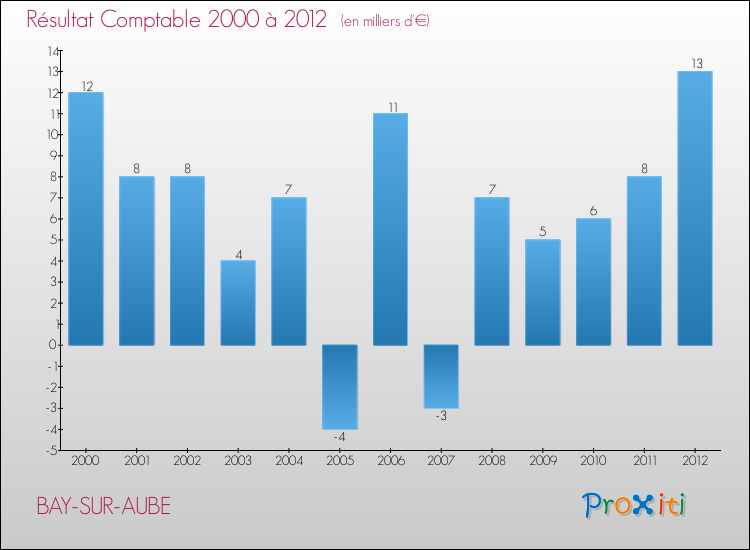 Evolution du résultat comptable pour la commune de BAY-SUR-AUBE de 2000 à 2012 Evolution du résultat comptable pour BAY-SUR-AUBE de 2000 à 2012