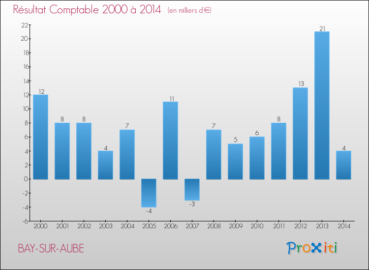 Evolution du résultat comptable pour la commune de BAY-SUR-AUBE de 2000 à 2014 Evolution du résultat comptable pour BAY-SUR-AUBE de 2000 à 2014
