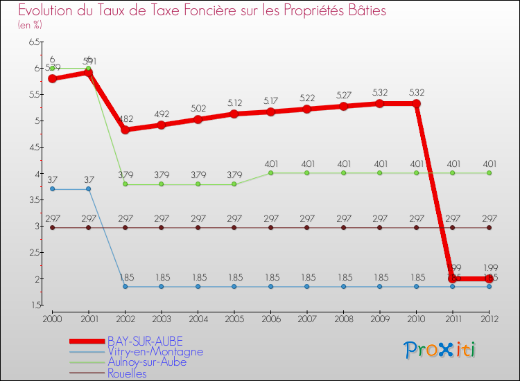 Evolution du taux de la taxe foncière sur le bati pour BAY-SUR-AUBE et les communes proches de 2000 à 2012 Comparaison des taux de taxe foncière sur le bati pour BAY-SUR-AUBE et les communes voisines de 2000 à 2012