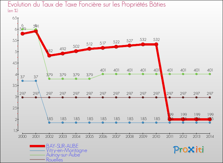 Evolution du taux de la taxe foncière sur le bati pour BAY-SUR-AUBE et les communes proches de 2000 à 2014 Comparaison des taux de taxe foncière sur le bati pour BAY-SUR-AUBE et les communes voisines de 2000 à 2014