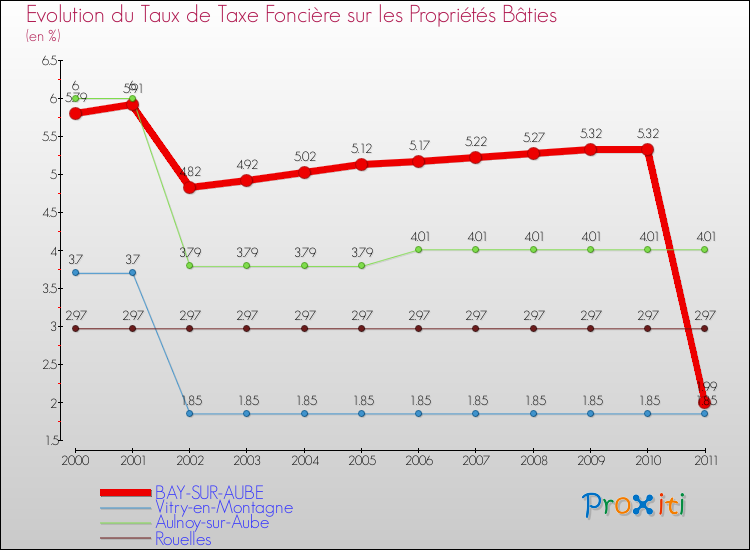 Evolution du taux de la taxe foncière sur le bati pour BAY-SUR-AUBE et les communes proches Comparaison des taux de taxe foncière sur le bati pour BAY-SUR-AUBE et les communes voisines