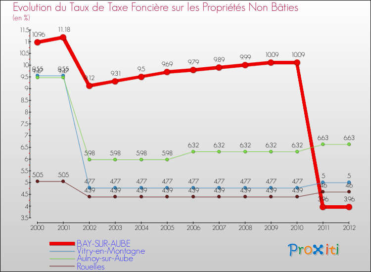 Evolution du taux de la taxe foncière sur les immeubles et terrains non batis pour BAY-SUR-AUBE et les communes proches de 2000 à 2012 Comparaison des taux de la taxe foncière sur les immeubles et terrains non batis pour BAY-SUR-AUBE et les communes voisines de 2000 à 2012