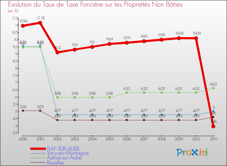 Evolution du taux de la taxe foncière sur les immeubles et terrains non batis pour BAY-SUR-AUBE et les communes proches Comparaison des taux de la taxe foncière sur les immeubles et terrains non batis pour BAY-SUR-AUBE et les communes voisines