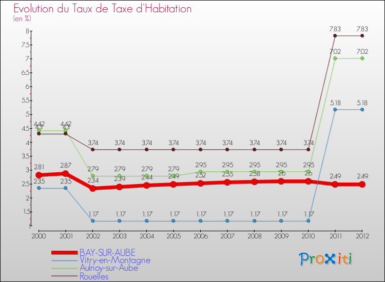 Evolution du taux de la taxe d'habitation pour BAY-SUR-AUBE et les communes proches Comparaison des taux de la taxe d'habitation pour BAY-SUR-AUBE et les communes voisines