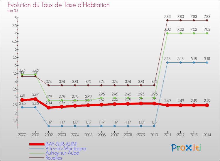Evolution du taux de la taxe d'habitation pour BAY-SUR-AUBE et les communes proches de 2000 à 2014 Comparaison des taux de la taxe d'habitation pour BAY-SUR-AUBE et les communes voisines de 2000 à 2014