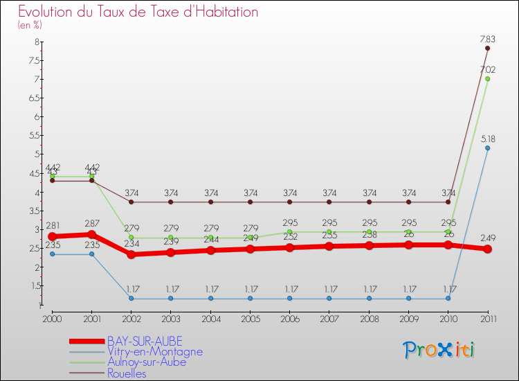 Evolution du taux de la taxe d'habitation pour BAY-SUR-AUBE et les communes proches Comparaison des taux de la taxe d'habitation pour BAY-SUR-AUBE et les communes voisines