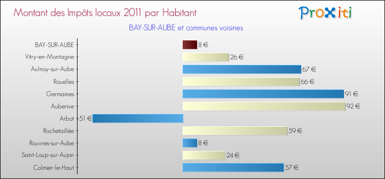 Montant des impôts locaux par Habitant pour BAY-SUR-AUBE et les communes proches Comparaison des impôts locaux par habitant pour BAY-SUR-AUBE et les communes voisines