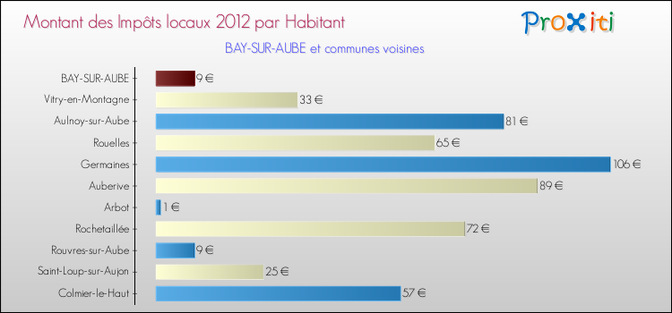 Montant des impôts locaux par Habitant pour BAY-SUR-AUBE et les communes proches Comparaison des impôts locaux par habitant pour BAY-SUR-AUBE et les communes voisines