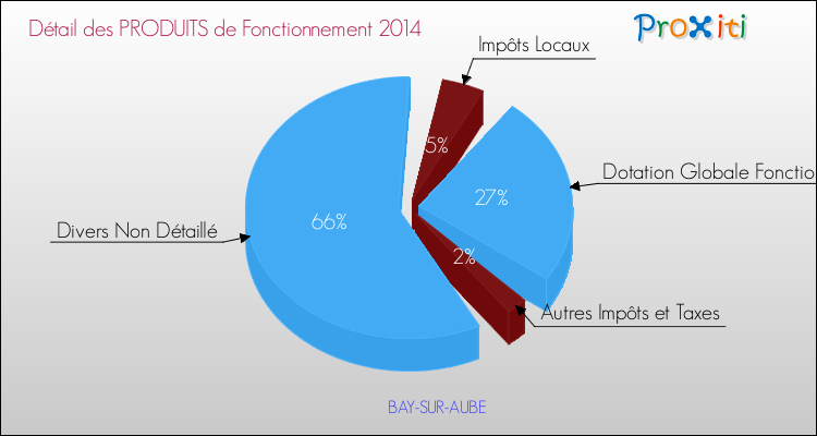 Décomposition du Budget de Fonctionnement 2014 de la commune de BAY-SUR-AUBE Budget de Fonctionnement 2014 pour la commune de BAY-SUR-AUBE