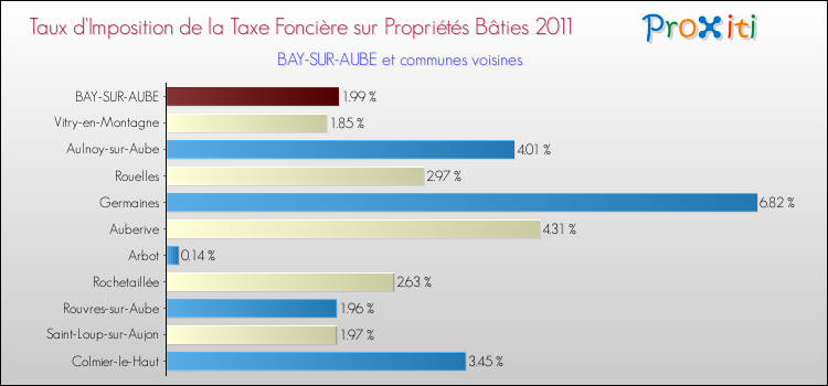Taux d'imposition de la taxe foncière sur le bati 2011 pour BAY-SUR-AUBE et les communes proches Comparaison des taux d'imposition de la taxe foncière sur le bati 2011 pour BAY-SUR-AUBE et les communes voisines