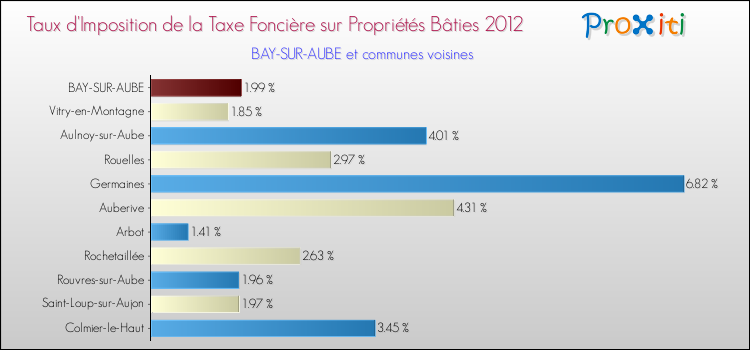 Taux d'imposition de la taxe foncière sur le bati 2012 pour BAY-SUR-AUBE et les communes proches Comparaison des taux d'imposition de la taxe foncière sur le bati 2012 pour BAY-SUR-AUBE et les communes voisines