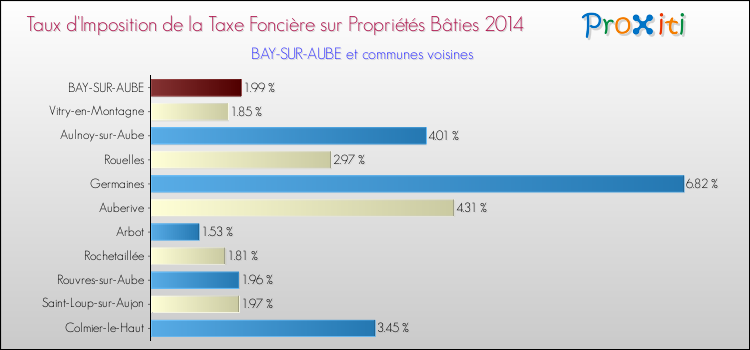 Taux d'imposition de la taxe foncière sur le bati 2014 pour BAY-SUR-AUBE et les communes proches Comparaison des taux d'imposition de la taxe foncière sur le bati 2014 pour BAY-SUR-AUBE et les communes voisines