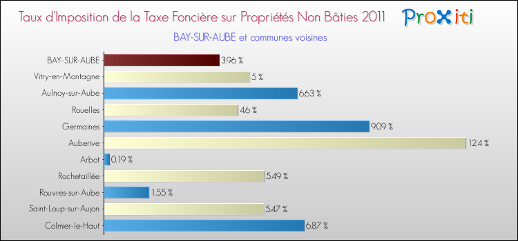 Taux d'imposition de la taxe foncière sur les immeubles et terrains non batis 2011 pour BAY-SUR-AUBE et les communes proches Comparaison des taux d'imposition de la taxe foncière sur les immeubles et terrains non batis 2011 pour BAY-SUR-AUBE et les communes voisines