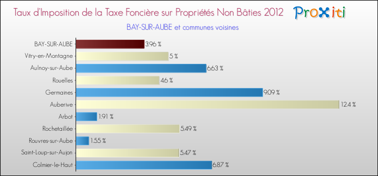 Taux d'imposition de la taxe foncière sur les immeubles et terrains non batis 2012 pour BAY-SUR-AUBE et les communes proches Comparaison des taux d'imposition de la taxe foncière sur les immeubles et terrains non batis 2012 pour BAY-SUR-AUBE et les communes voisines