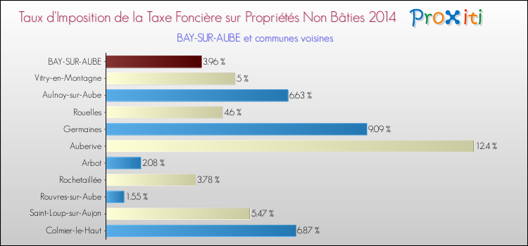 Taux d'imposition de la taxe foncière sur les immeubles et terrains non batis 2014 pour BAY-SUR-AUBE et les communes proches Comparaison des taux d'imposition de la taxe foncière sur les immeubles et terrains non batis 2014 pour BAY-SUR-AUBE et les communes voisines