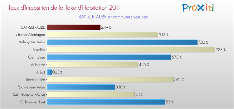 Taux d'imposition de la taxe d'habitation 2011 pour BAY-SUR-AUBE et les communes proches Comparaison des taux d'imposition de la taxe d'habitation 2011 pour BAY-SUR-AUBE et les communes voisines