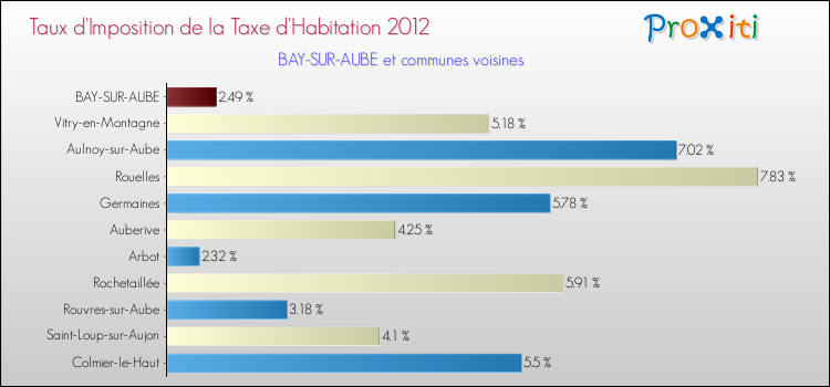 Taux d'imposition de la taxe d'habitation 2012 pour BAY-SUR-AUBE et les communes proches Comparaison des taux d'imposition de la taxe d'habitation 2012 pour BAY-SUR-AUBE et les communes voisines