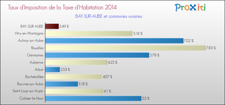 Taux d'imposition de la taxe d'habitation 2014 pour BAY-SUR-AUBE et les communes proches Comparaison des taux d'imposition de la taxe d'habitation 2014 pour BAY-SUR-AUBE et les communes voisines