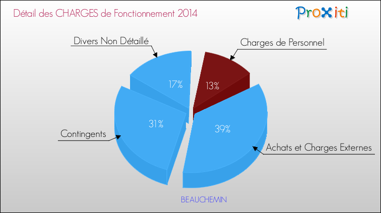 Décomposition des Charges de Fonctionnement 2014 de la commune de BEAUCHEMIN Charges de Fonctionnement 2014 pour la commune de BEAUCHEMIN