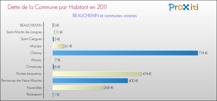Dette par habitant de la commune en 2011 pour BEAUCHEMIN et les communes proches Comparaison de la dette par habitant de la commune en 2011 pour BEAUCHEMIN et les communes voisines