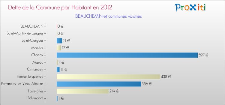 Dette par habitant de la commune en 2012 pour BEAUCHEMIN et les communes proches Comparaison de la dette par habitant de la commune en 2012 pour BEAUCHEMIN et les communes voisines