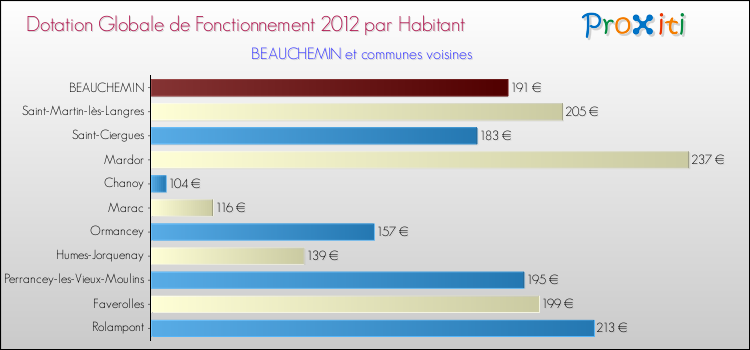 Montant des dotations globales de fonctionnement DGF par Habitant pour BEAUCHEMIN et les communes proches Comparaison des des dotations globales de fonctionnement DGF par habitant pour BEAUCHEMIN et les communes voisines