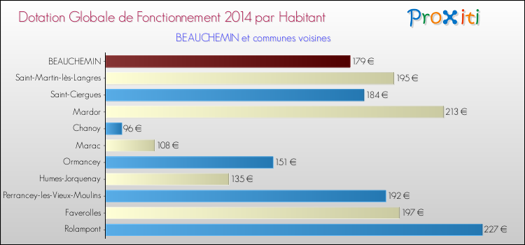 Montant des dotations globales de fonctionnement DGF par Habitant pour BEAUCHEMIN et les communes proches en 2014. Comparaison des des dotations globales de fonctionnement DGF par habitant pour BEAUCHEMIN et les communes voisines en 2014.