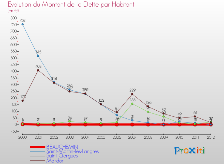 Evolution de la dette par habitant pour la commune de BEAUCHEMIN et les communes proches de 2000 à 2012 Comparaison de la dette par habitant pour BEAUCHEMIN et les communes voisines de 2000 à 2012