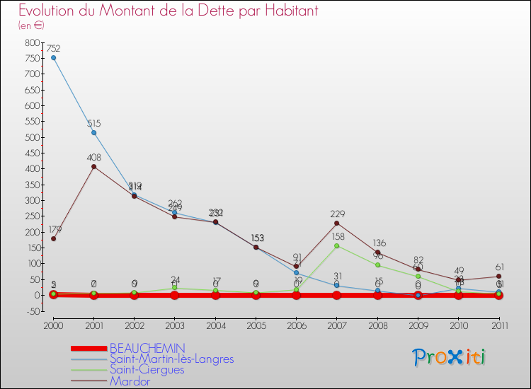 Evolution de la dette par habitant pour la commune de BEAUCHEMIN et les communes proches Comparaison de la dette par habitant pour BEAUCHEMIN et les communes voisines