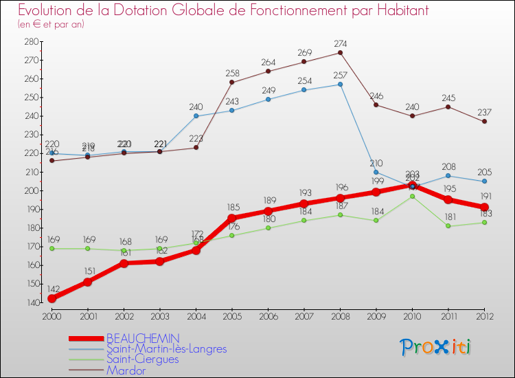 Evolution et montant de la dotation globale de fonctionnement par Habitant pour BEAUCHEMIN et les communes proches Comparaison des dotations globales de fonctionnement par habitant pour BEAUCHEMIN et les communes voisines