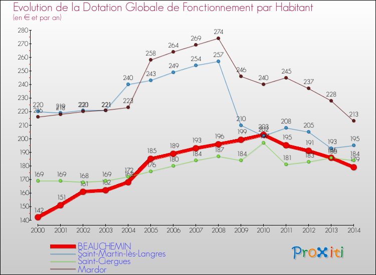 Evolution et montant de la dotation globale de fonctionnement par Habitant pour BEAUCHEMIN et les communes proches de 2000 à 2014. Comparaison des dotations globales de fonctionnement par habitant pour BEAUCHEMIN et les communes voisines de 2000 à 2014.