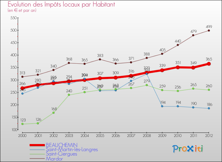 Evolution et montant des impôts locaux par Habitant pour BEAUCHEMIN et les communes proches Comparaison des impôts locaux par habitant pour BEAUCHEMIN et les communes voisines