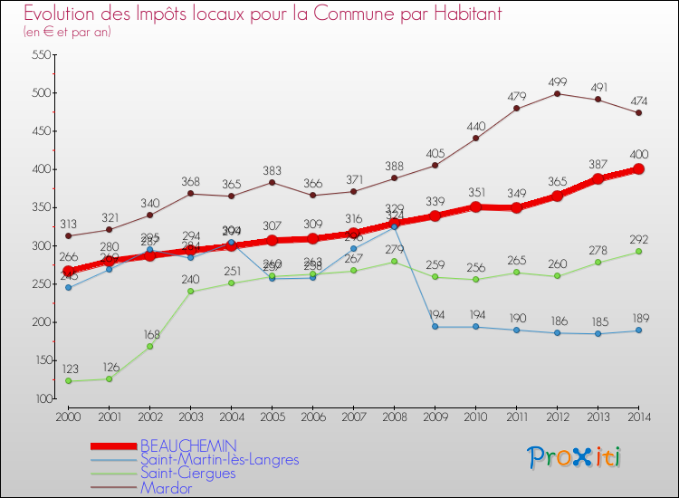Evolution et montant des impôts locaux par Habitant pour BEAUCHEMIN et les communes proches de 2000 à 2014 Comparaison des impôts locaux par habitant pour BEAUCHEMIN et les communes voisines de 2000 à 2014