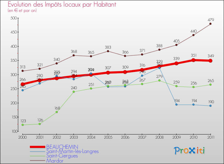 Evolution et montant des impôts locaux par Habitant pour BEAUCHEMIN et les communes proches Comparaison des impôts locaux par habitant pour BEAUCHEMIN et les communes voisines